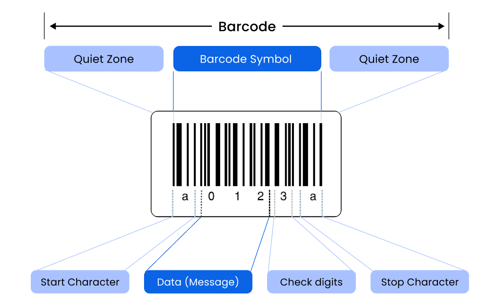Components of barcode